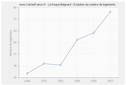 La Roque-Baignard : Evolution du nombre de logements